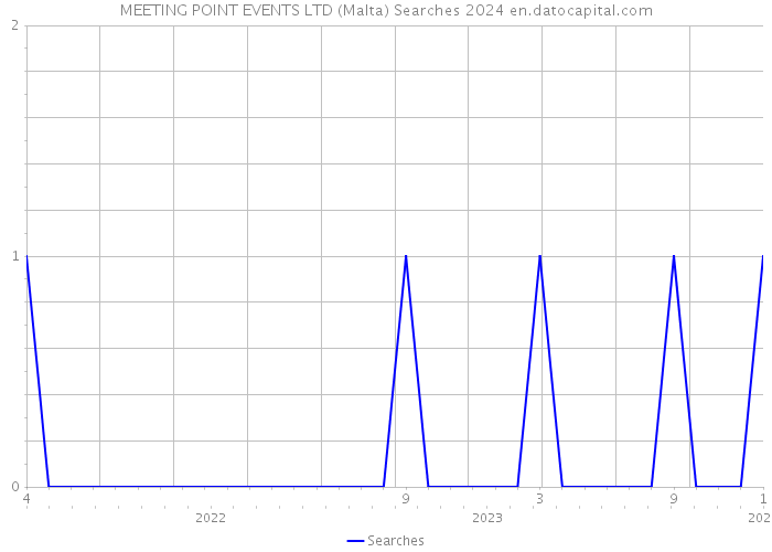 MEETING POINT EVENTS LTD (Malta) Searches 2024 