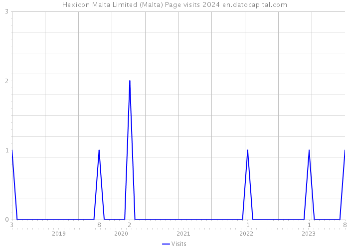 Hexicon Malta Limited (Malta) Page visits 2024 