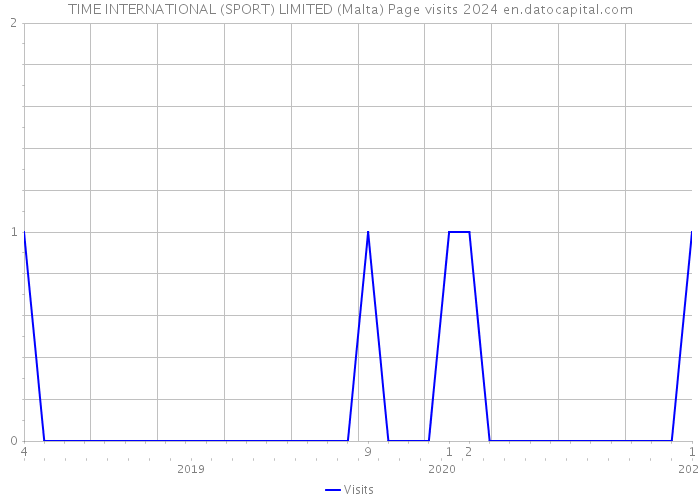 TIME INTERNATIONAL (SPORT) LIMITED (Malta) Page visits 2024 