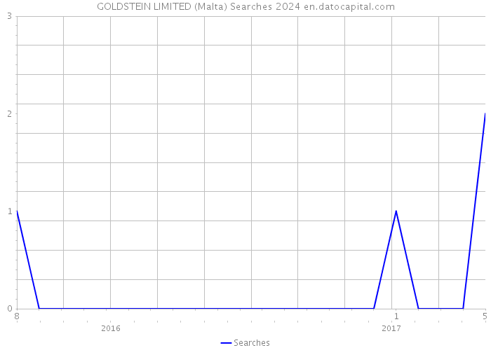 GOLDSTEIN LIMITED (Malta) Searches 2024 