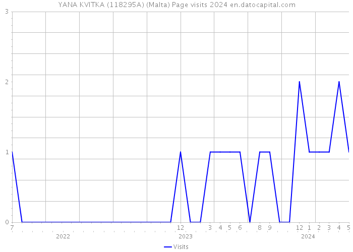 YANA KVITKA (118295A) (Malta) Page visits 2024 