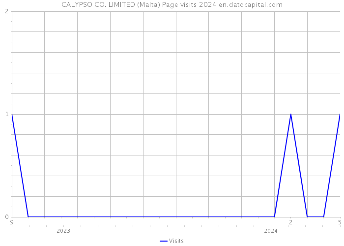 CALYPSO CO. LIMITED (Malta) Page visits 2024 