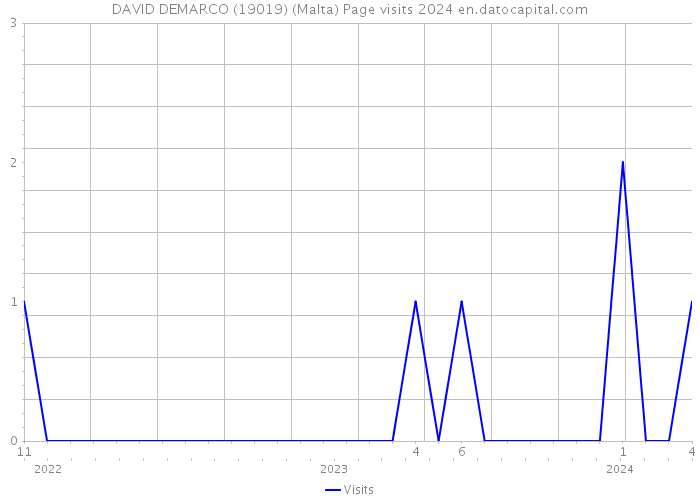 DAVID DEMARCO (19019) (Malta) Page visits 2024 