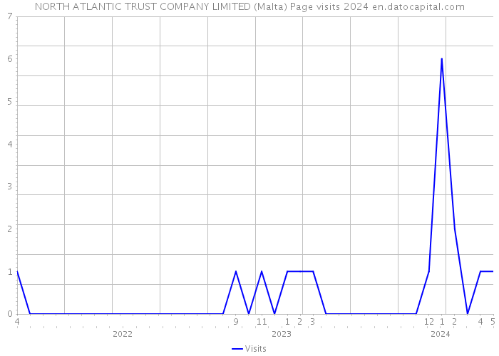 NORTH ATLANTIC TRUST COMPANY LIMITED (Malta) Page visits 2024 