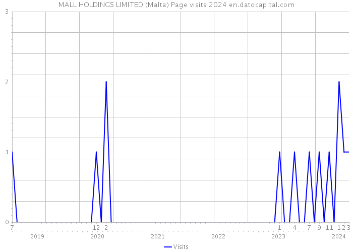 MALL HOLDINGS LIMITED (Malta) Page visits 2024 