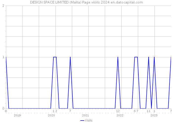 DESIGN SPACE LIMITED (Malta) Page visits 2024 