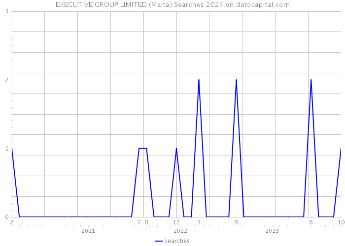 EXECUTIVE GROUP LIMITED (Malta) Searches 2024 
