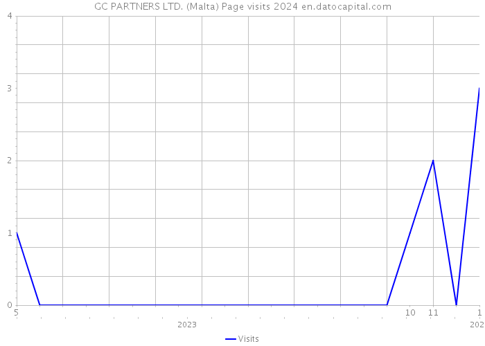 GC PARTNERS LTD. (Malta) Page visits 2024 