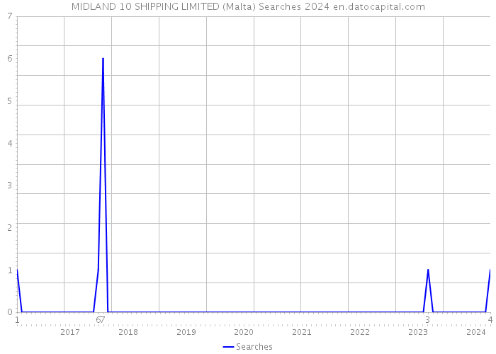 MIDLAND 10 SHIPPING LIMITED (Malta) Searches 2024 
