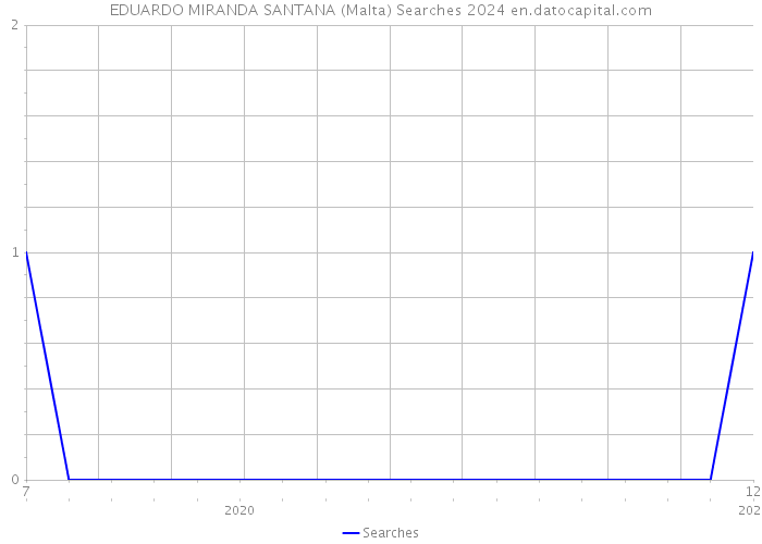EDUARDO MIRANDA SANTANA (Malta) Searches 2024 