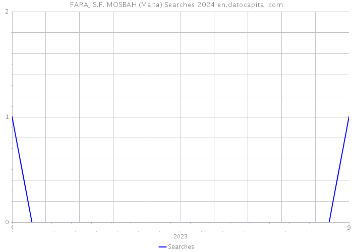 FARAJ S.F. MOSBAH (Malta) Searches 2024 