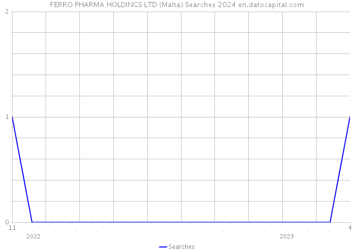 FERRO PHARMA HOLDINGS LTD (Malta) Searches 2024 