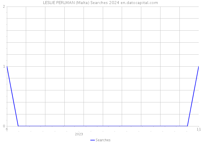 LESLIE PERLMAN (Malta) Searches 2024 