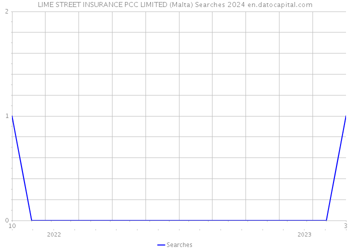 LIME STREET INSURANCE PCC LIMITED (Malta) Searches 2024 