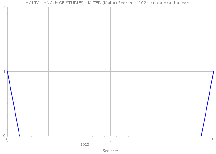 MALTA LANGUAGE STUDIES LIMITED (Malta) Searches 2024 