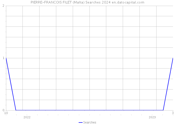 PIERRE-FRANCOIS FILET (Malta) Searches 2024 