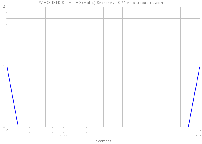 PV HOLDINGS LIMITED (Malta) Searches 2024 