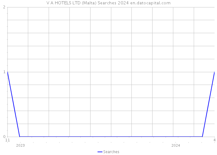 V A HOTELS LTD (Malta) Searches 2024 