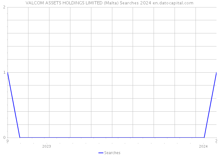 VALCOM ASSETS HOLDINGS LIMITED (Malta) Searches 2024 