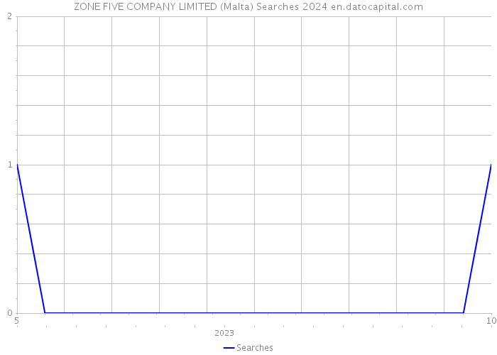 ZONE FIVE COMPANY LIMITED (Malta) Searches 2024 