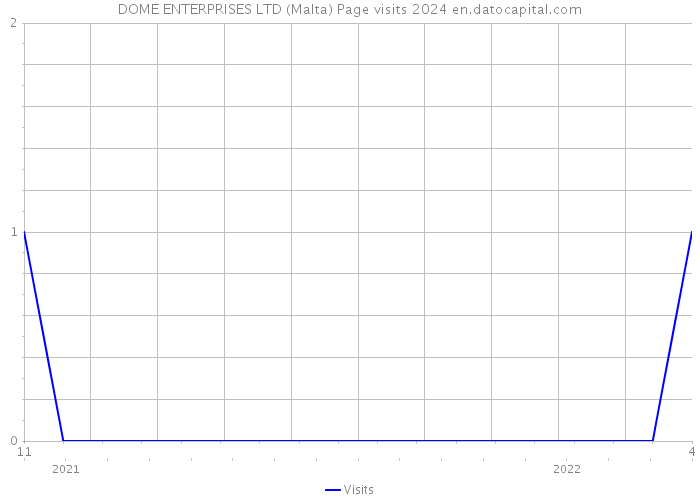 DOME ENTERPRISES LTD (Malta) Page visits 2024 