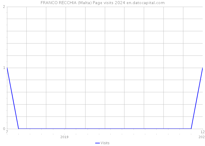 FRANCO RECCHIA (Malta) Page visits 2024 
