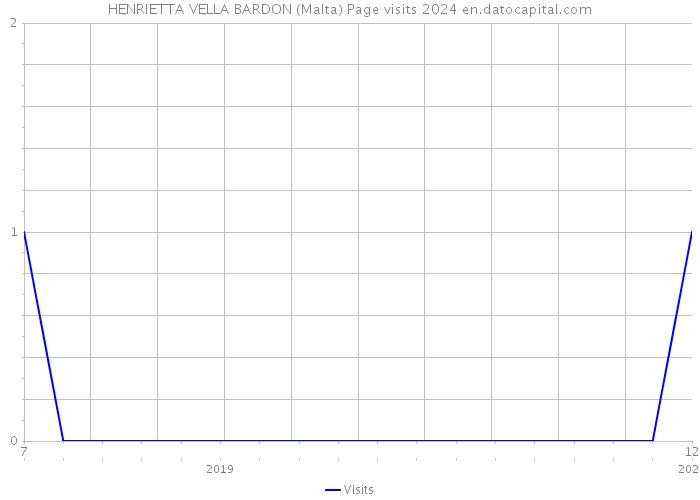 HENRIETTA VELLA BARDON (Malta) Page visits 2024 