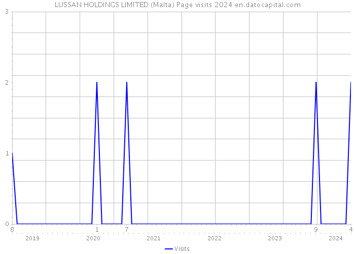LUSSAN HOLDINGS LIMITED (Malta) Page visits 2024 