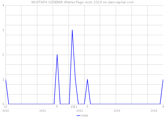 MUSTAFA OZDEMIR (Malta) Page visits 2024 