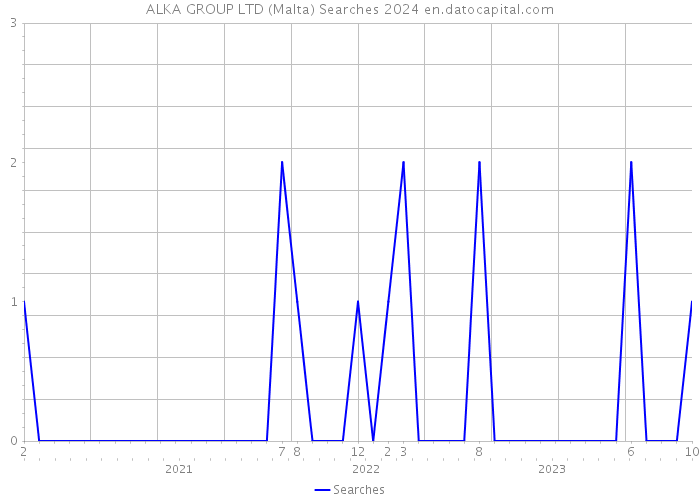 ALKA GROUP LTD (Malta) Searches 2024 