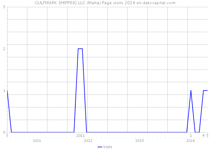 GULFMARK SHIPPING LLC (Malta) Page visits 2024 