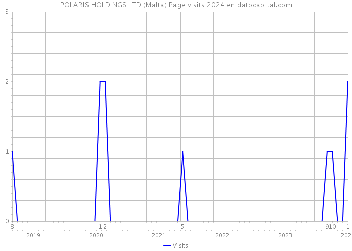POLARIS HOLDINGS LTD (Malta) Page visits 2024 