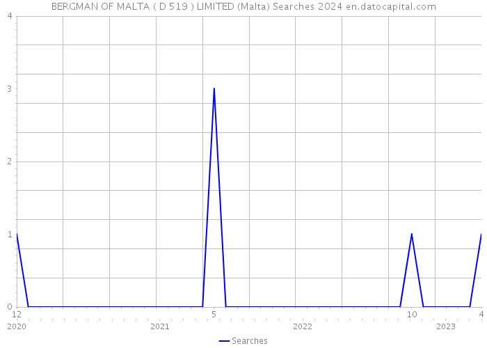 BERGMAN OF MALTA ( D 519 ) LIMITED (Malta) Searches 2024 