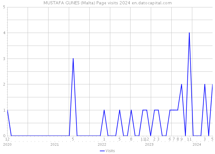 MUSTAFA GUNES (Malta) Page visits 2024 