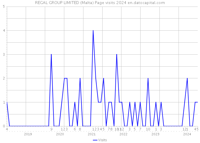 REGAL GROUP LIMITED (Malta) Page visits 2024 