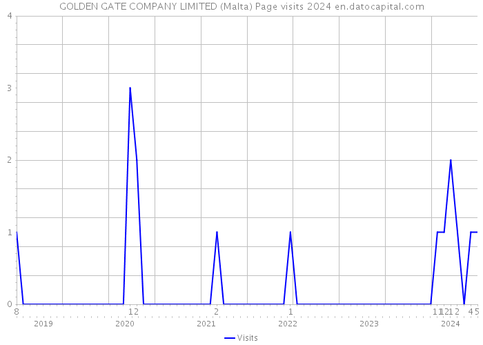 GOLDEN GATE COMPANY LIMITED (Malta) Page visits 2024 