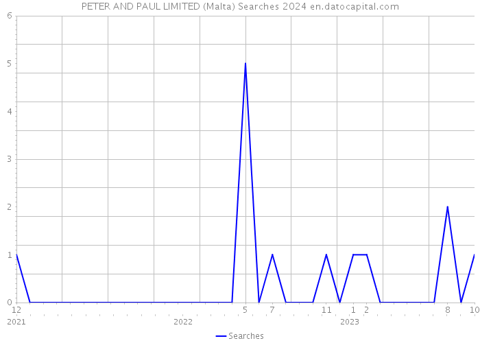 PETER AND PAUL LIMITED (Malta) Searches 2024 