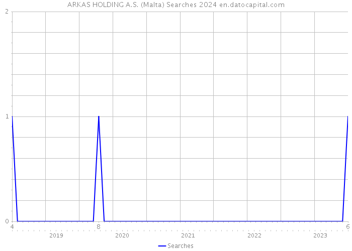 ARKAS HOLDING A.S. (Malta) Searches 2024 