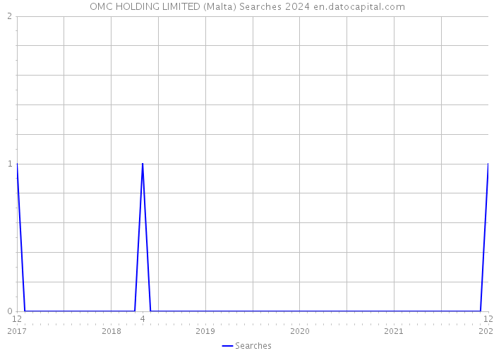 OMC HOLDING LIMITED (Malta) Searches 2024 