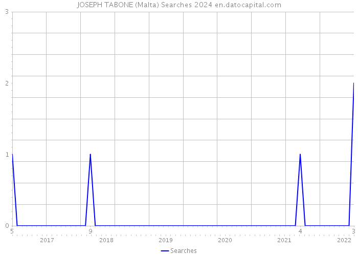 JOSEPH TABONE (Malta) Searches 2024 