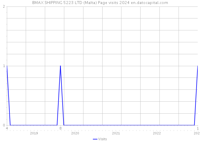 BMAX SHIPPING 5223 LTD (Malta) Page visits 2024 