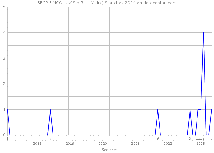 BBGP FINCO LUX S.A.R.L. (Malta) Searches 2024 