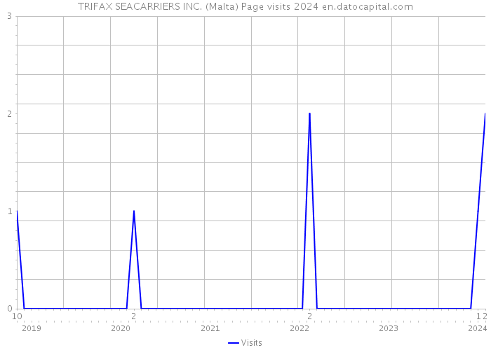 TRIFAX SEACARRIERS INC. (Malta) Page visits 2024 