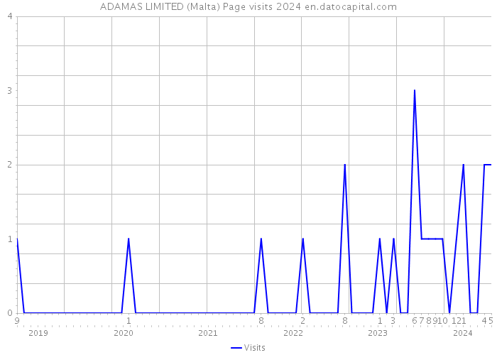 ADAMAS LIMITED (Malta) Page visits 2024 