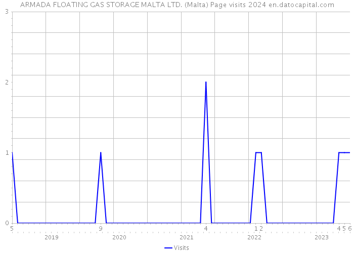 ARMADA FLOATING GAS STORAGE MALTA LTD. (Malta) Page visits 2024 