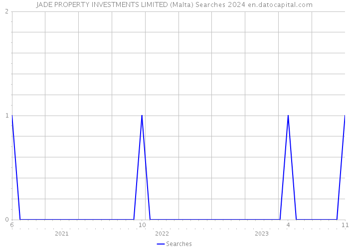 JADE PROPERTY INVESTMENTS LIMITED (Malta) Searches 2024 