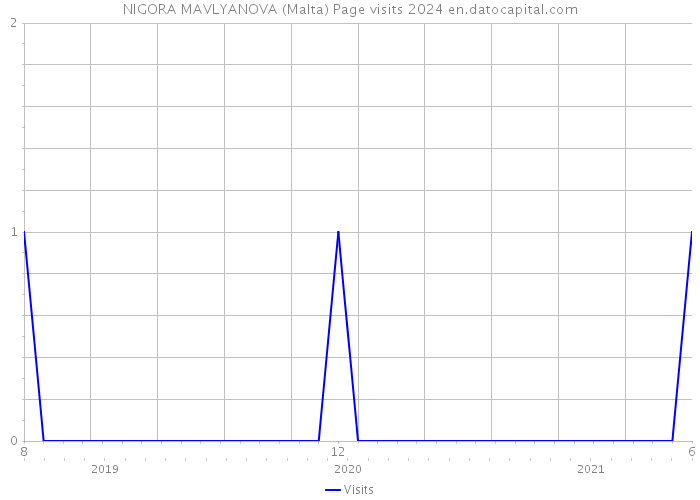 NIGORA MAVLYANOVA (Malta) Page visits 2024 