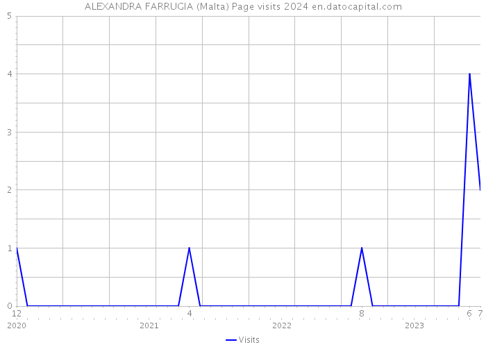 ALEXANDRA FARRUGIA (Malta) Page visits 2024 