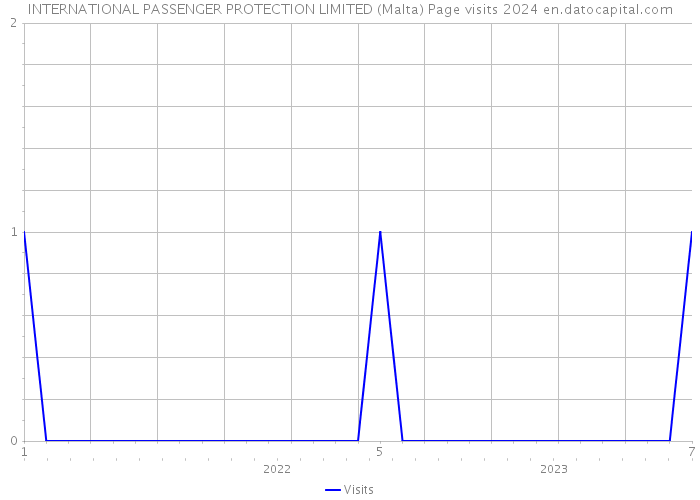 INTERNATIONAL PASSENGER PROTECTION LIMITED (Malta) Page visits 2024 