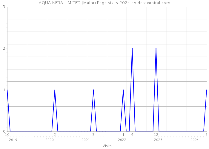 AQUA NERA LIMITED (Malta) Page visits 2024 